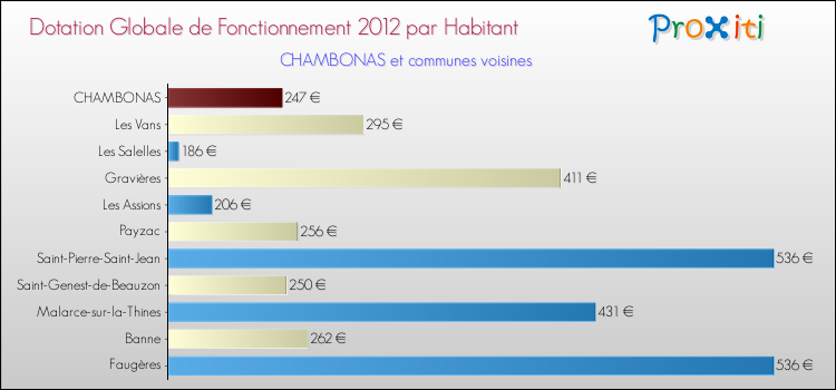 Montant des dotations globales de fonctionnement DGF par Habitant pour CHAMBONAS et les communes proches Comparaison des des dotations globales de fonctionnement DGF par habitant pour CHAMBONAS et les communes voisines