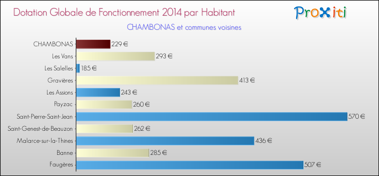 Montant des dotations globales de fonctionnement DGF par Habitant pour CHAMBONAS et les communes proches en 2014. Comparaison des des dotations globales de fonctionnement DGF par habitant pour CHAMBONAS et les communes voisines en 2014.