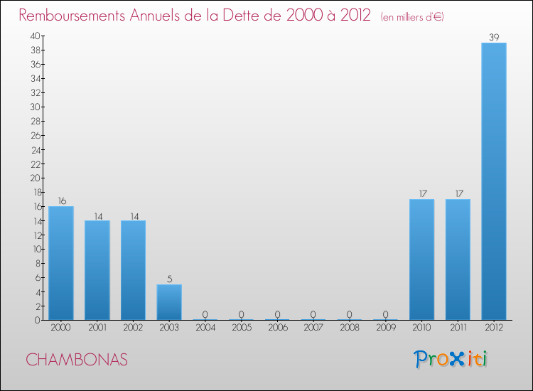 Evolution de l'annuité de la dette pour la commune de CHAMBONAS de 2000 à 2012 Annuités de la dette pour CHAMBONAS de 2000 à 2012