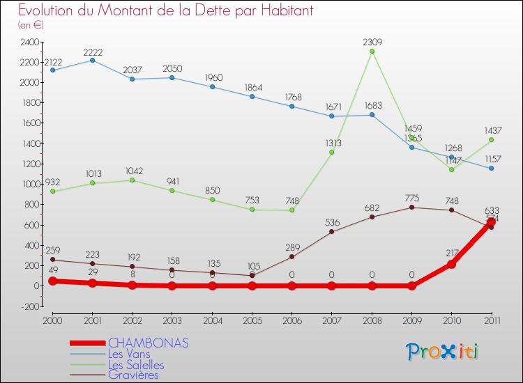 Evolution de la dette par habitant pour la commune de CHAMBONAS et les communes proches Comparaison de la dette par habitant pour CHAMBONAS et les communes voisines