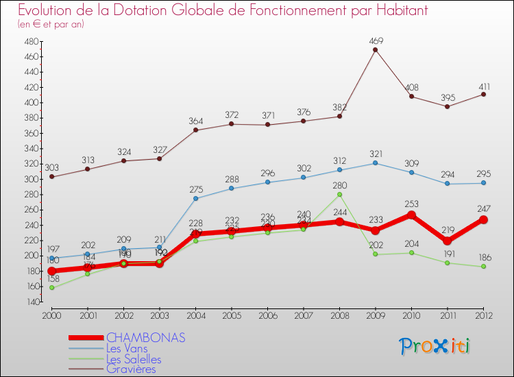 Evolution et montant de la dotation globale de fonctionnement par Habitant pour CHAMBONAS et les communes proches Comparaison des dotations globales de fonctionnement par habitant pour CHAMBONAS et les communes voisines