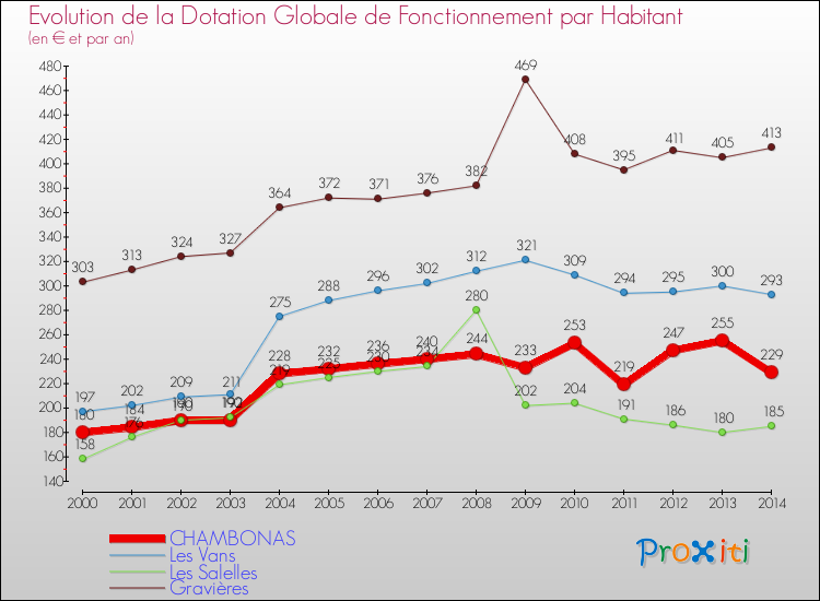 Evolution et montant de la dotation globale de fonctionnement par Habitant pour CHAMBONAS et les communes proches de 2000 à 2014. Comparaison des dotations globales de fonctionnement par habitant pour CHAMBONAS et les communes voisines de 2000 à 2014.