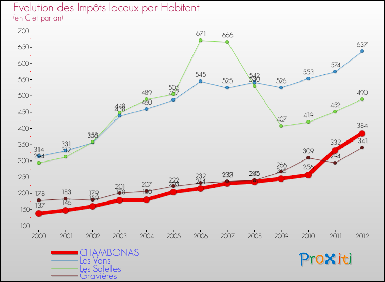 Evolution et montant des impôts locaux par Habitant pour CHAMBONAS et les communes proches Comparaison des impôts locaux par habitant pour CHAMBONAS et les communes voisines