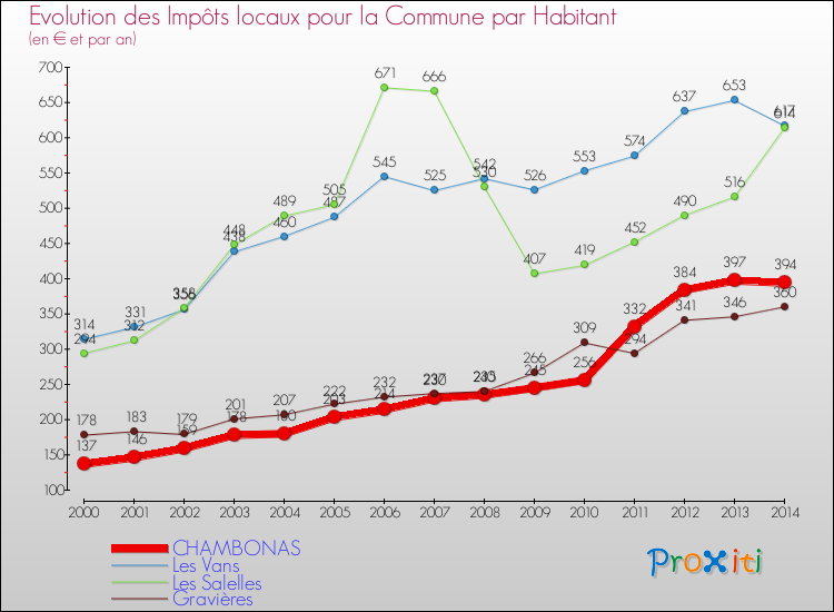 Evolution et montant des impôts locaux par Habitant pour CHAMBONAS et les communes proches de 2000 à 2014 Comparaison des impôts locaux par habitant pour CHAMBONAS et les communes voisines de 2000 à 2014