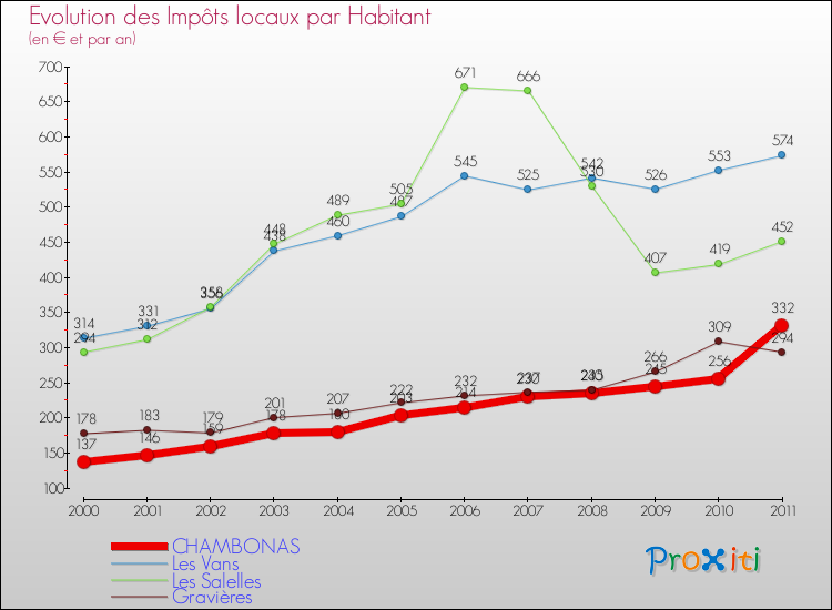 Evolution et montant des impôts locaux par Habitant pour CHAMBONAS et les communes proches Comparaison des impôts locaux par habitant pour CHAMBONAS et les communes voisines