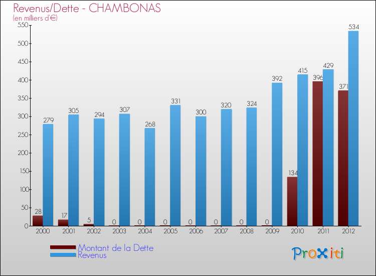 Evolution comparée de la dette et des revenus pour la commune de CHAMBONAS de 2000 à 2012 Comparaison de la dette et des revenus pour CHAMBONAS de 2000 à 2012