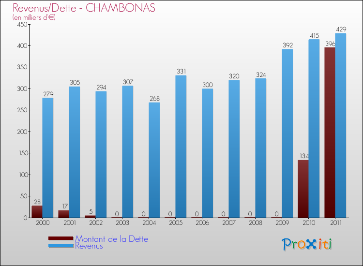 Evolution comparée de la dette et des revenus pour la commune de CHAMBONAS de 2000 à 2011 Comparaison de la dette et des revenus pour CHAMBONAS de 2000 à 2011