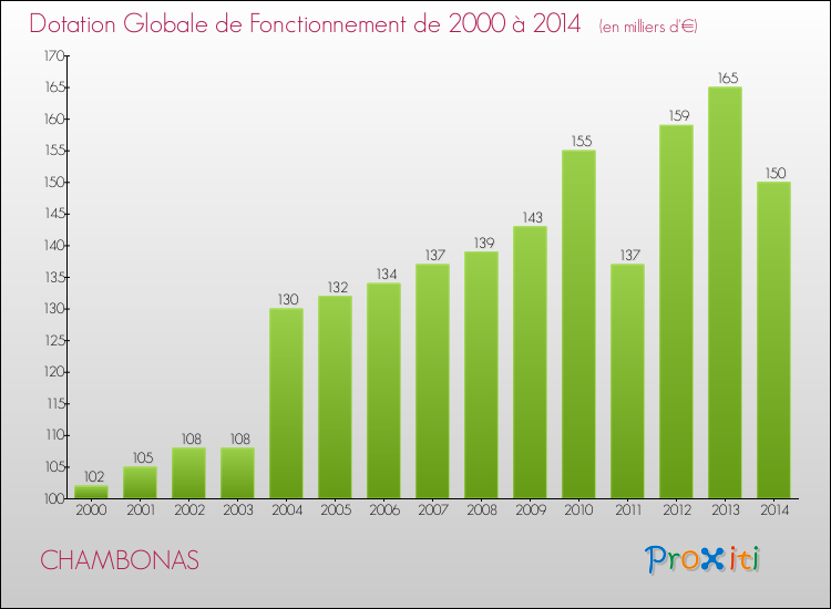 Evolution du montant de la Dotation Globale de Fonctionnement pour la commune de CHAMBONAS de 2000 à 2014 Evolution du montant de la Dotation Globale de Fonctionnement pour CHAMBONAS de 2000 à 2014