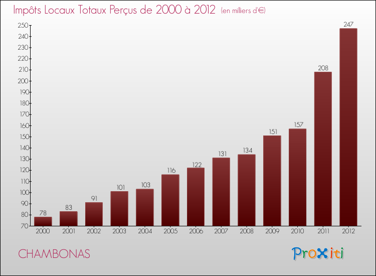 Evolution des Impôts Locaux pour la commune de CHAMBONAS de 2000 à 2012 Evolution des Impôts Locaux pour CHAMBONAS de 2000 à 2012