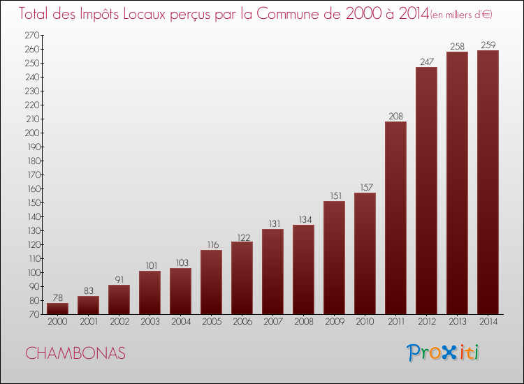 Evolution des Impôts Locaux pour la commune de CHAMBONAS de 2000 à 2014 Evolution des Impôts Locaux pour CHAMBONAS de 2000 à 2014