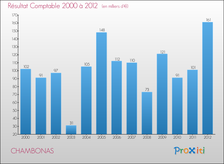 Evolution du résultat comptable pour la commune de CHAMBONAS de 2000 à 2012 Evolution du résultat comptable pour CHAMBONAS de 2000 à 2012