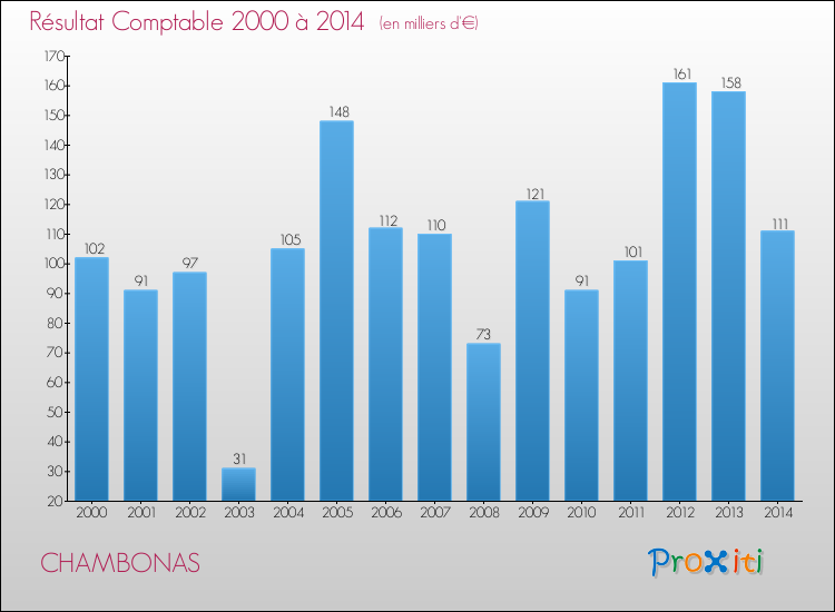 Evolution du résultat comptable pour la commune de CHAMBONAS de 2000 à 2014 Evolution du résultat comptable pour CHAMBONAS de 2000 à 2014