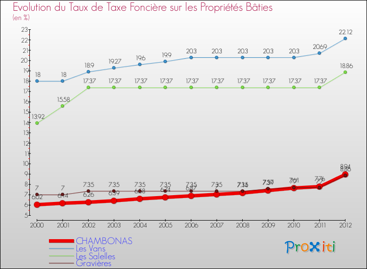 Evolution du taux de la taxe foncière sur le bati pour CHAMBONAS et les communes proches de 2000 à 2012 Comparaison des taux de taxe foncière sur le bati pour CHAMBONAS et les communes voisines de 2000 à 2012