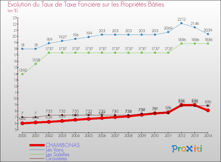 Evolution du taux de la taxe foncière sur le bati pour CHAMBONAS et les communes proches de 2000 à 2014 Comparaison des taux de taxe foncière sur le bati pour CHAMBONAS et les communes voisines de 2000 à 2014