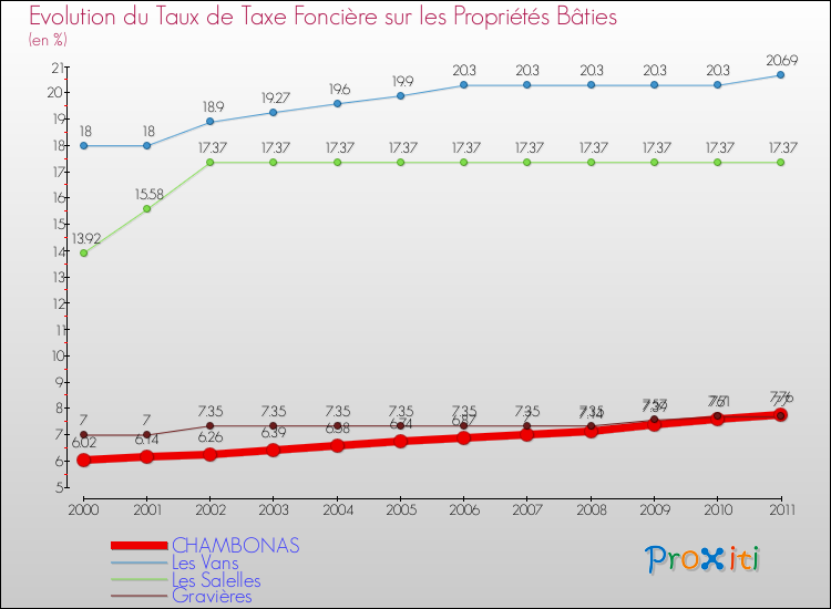 Evolution du taux de la taxe foncière sur le bati pour CHAMBONAS et les communes proches Comparaison des taux de taxe foncière sur le bati pour CHAMBONAS et les communes voisines