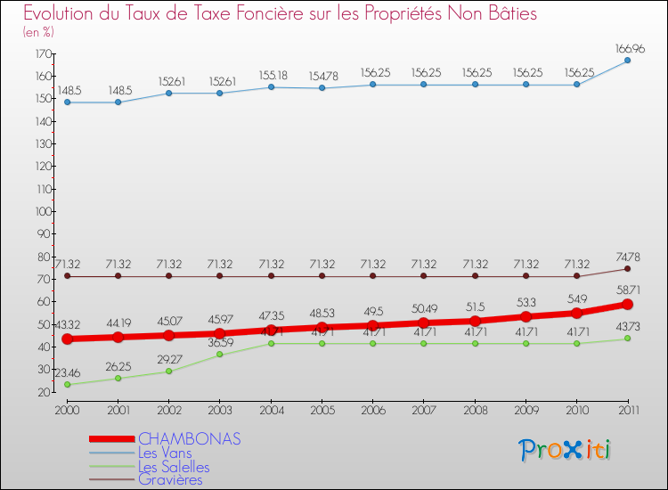 Evolution du taux de la taxe foncière sur les immeubles et terrains non batis pour CHAMBONAS et les communes proches Comparaison des taux de la taxe foncière sur les immeubles et terrains non batis pour CHAMBONAS et les communes voisines