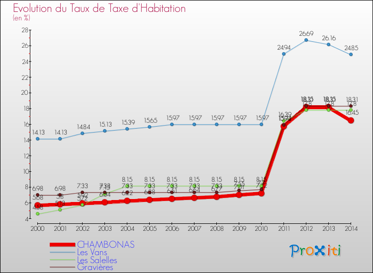 Evolution du taux de la taxe d'habitation pour CHAMBONAS et les communes proches de 2000 à 2014 Comparaison des taux de la taxe d'habitation pour CHAMBONAS et les communes voisines de 2000 à 2014