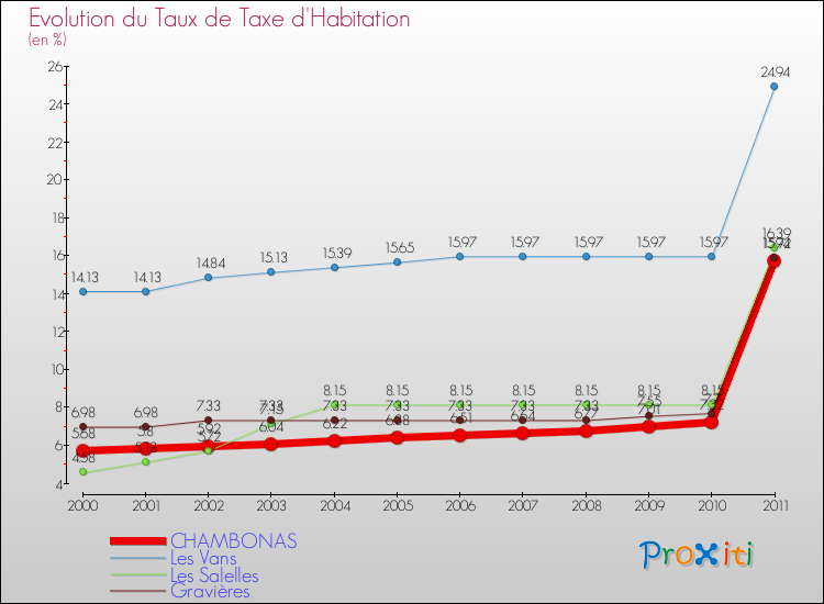 Evolution du taux de la taxe d'habitation pour CHAMBONAS et les communes proches Comparaison des taux de la taxe d'habitation pour CHAMBONAS et les communes voisines
