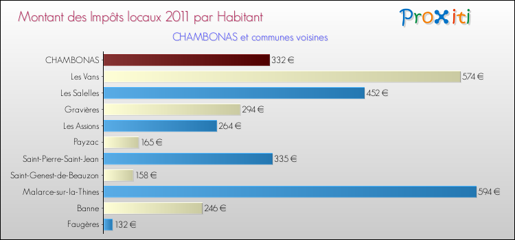 Montant des impôts locaux par Habitant pour CHAMBONAS et les communes proches Comparaison des impôts locaux par habitant pour CHAMBONAS et les communes voisines