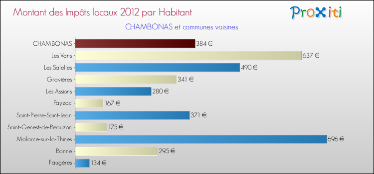 Montant des impôts locaux par Habitant pour CHAMBONAS et les communes proches Comparaison des impôts locaux par habitant pour CHAMBONAS et les communes voisines