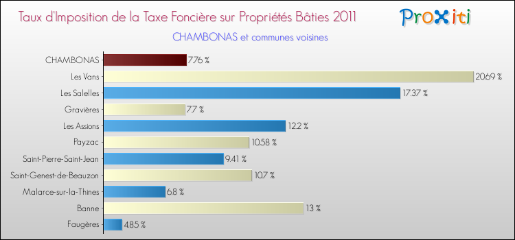 Taux d'imposition de la taxe foncière sur le bati 2011 pour CHAMBONAS et les communes proches Comparaison des taux d'imposition de la taxe foncière sur le bati 2011 pour CHAMBONAS et les communes voisines