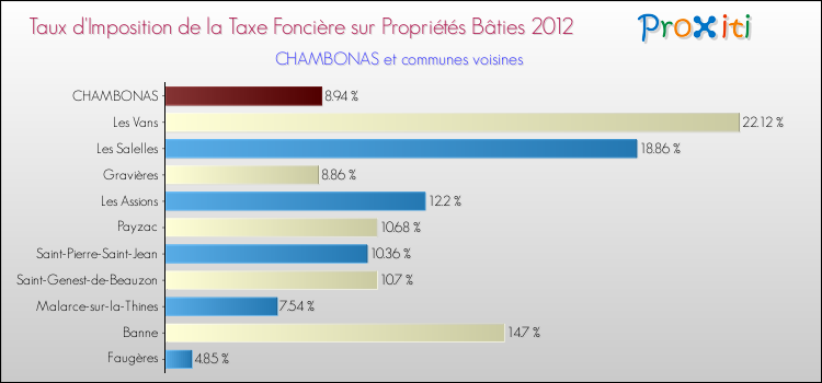 Taux d'imposition de la taxe foncière sur le bati 2012 pour CHAMBONAS et les communes proches Comparaison des taux d'imposition de la taxe foncière sur le bati 2012 pour CHAMBONAS et les communes voisines