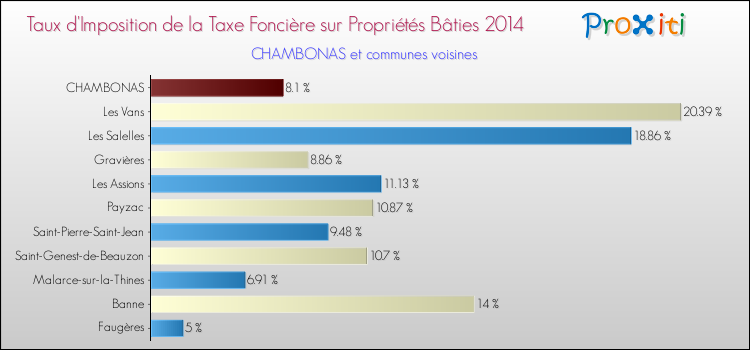 Taux d'imposition de la taxe foncière sur le bati 2014 pour CHAMBONAS et les communes proches Comparaison des taux d'imposition de la taxe foncière sur le bati 2014 pour CHAMBONAS et les communes voisines