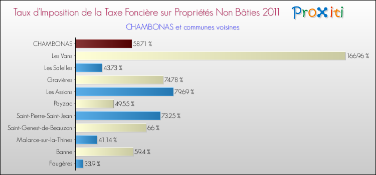 Taux d'imposition de la taxe foncière sur les immeubles et terrains non batis 2011 pour CHAMBONAS et les communes proches Comparaison des taux d'imposition de la taxe foncière sur les immeubles et terrains non batis 2011 pour CHAMBONAS et les communes voisines