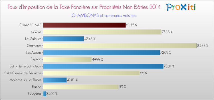 Taux d'imposition de la taxe foncière sur les immeubles et terrains non batis 2014 pour CHAMBONAS et les communes proches Comparaison des taux d'imposition de la taxe foncière sur les immeubles et terrains non batis 2014 pour CHAMBONAS et les communes voisines