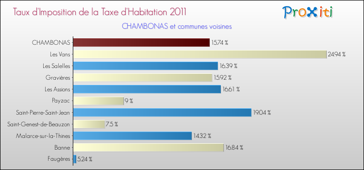 Taux d'imposition de la taxe d'habitation 2011 pour CHAMBONAS et les communes proches Comparaison des taux d'imposition de la taxe d'habitation 2011 pour CHAMBONAS et les communes voisines