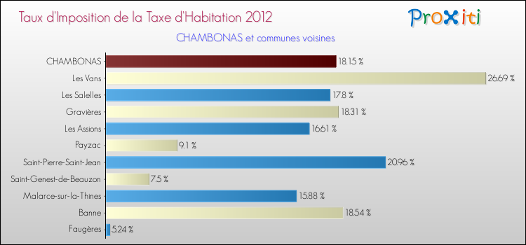 Taux d'imposition de la taxe d'habitation 2012 pour CHAMBONAS et les communes proches Comparaison des taux d'imposition de la taxe d'habitation 2012 pour CHAMBONAS et les communes voisines