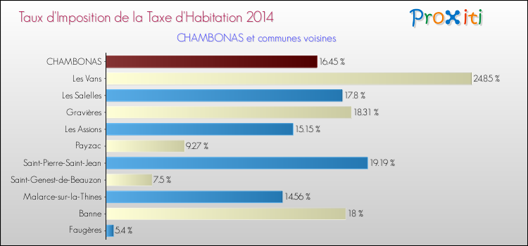 Taux d'imposition de la taxe d'habitation 2014 pour CHAMBONAS et les communes proches Comparaison des taux d'imposition de la taxe d'habitation 2014 pour CHAMBONAS et les communes voisines