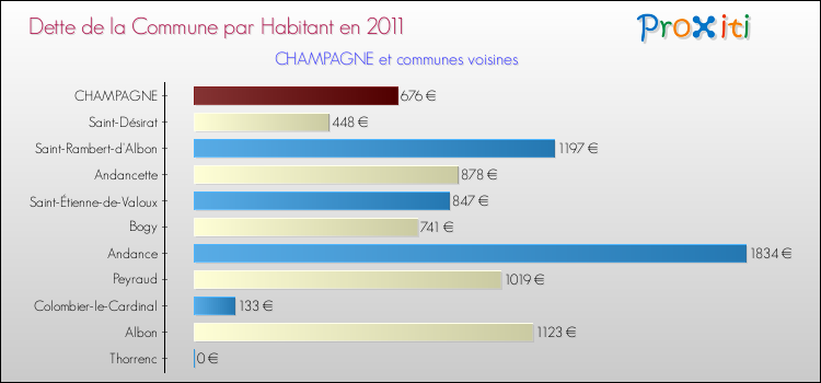 Dette par habitant de la commune en 2011 pour CHAMPAGNE et les communes proches Comparaison de la dette par habitant de la commune en 2011 pour CHAMPAGNE et les communes voisines