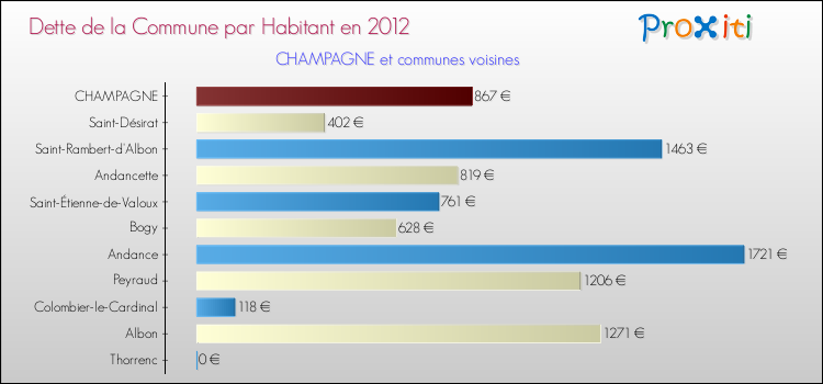Dette par habitant de la commune en 2012 pour CHAMPAGNE et les communes proches Comparaison de la dette par habitant de la commune en 2012 pour CHAMPAGNE et les communes voisines