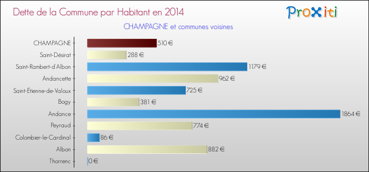 Dette par habitant de la commune en 2014 pour CHAMPAGNE et les communes proches Comparaison de la dette par habitant de la commune en 2014 pour CHAMPAGNE et les communes voisines