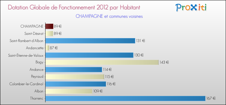Montant des dotations globales de fonctionnement DGF par Habitant pour CHAMPAGNE et les communes proches Comparaison des des dotations globales de fonctionnement DGF par habitant pour CHAMPAGNE et les communes voisines