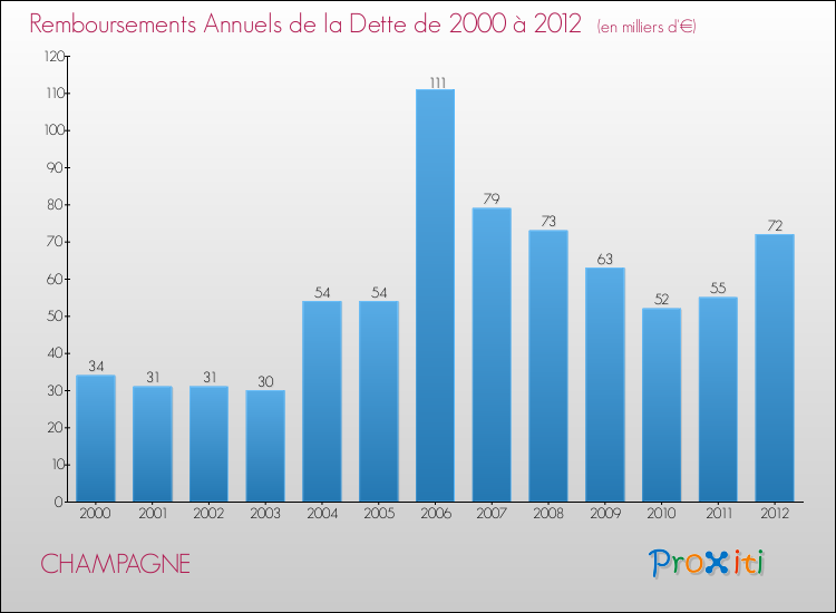 Evolution de l'annuité de la dette pour la commune de CHAMPAGNE de 2000 à 2012 Annuités de la dette pour CHAMPAGNE de 2000 à 2012