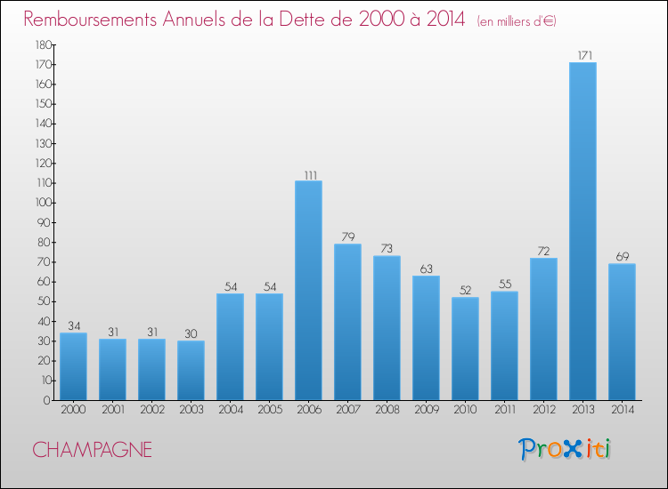 Evolution de l'annuité de la dette pour la commune de CHAMPAGNE de 2000 à 2014 Annuités de la dette pour CHAMPAGNE de 2000 à 2014