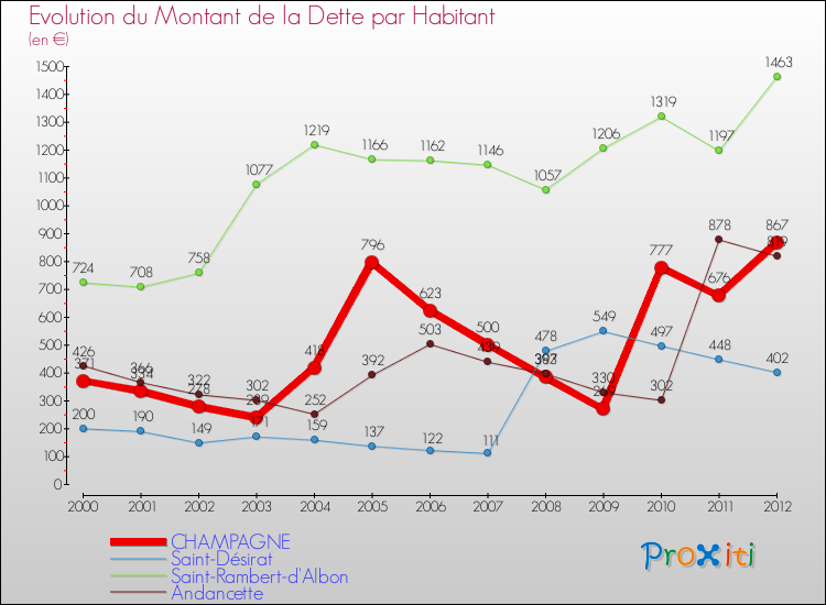 Evolution de la dette par habitant pour la commune de CHAMPAGNE et les communes proches de 2000 à 2012 Comparaison de la dette par habitant pour CHAMPAGNE et les communes voisines de 2000 à 2012