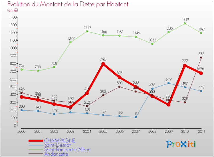 Evolution de la dette par habitant pour la commune de CHAMPAGNE et les communes proches Comparaison de la dette par habitant pour CHAMPAGNE et les communes voisines