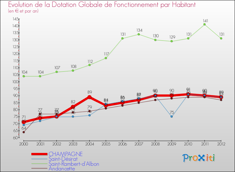 Evolution et montant de la dotation globale de fonctionnement par Habitant pour CHAMPAGNE et les communes proches Comparaison des dotations globales de fonctionnement par habitant pour CHAMPAGNE et les communes voisines