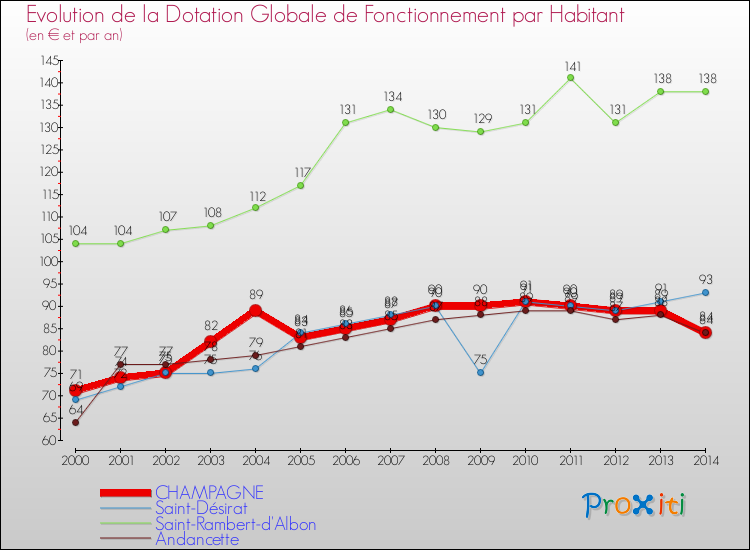 Evolution et montant de la dotation globale de fonctionnement par Habitant pour CHAMPAGNE et les communes proches de 2000 à 2014. Comparaison des dotations globales de fonctionnement par habitant pour CHAMPAGNE et les communes voisines de 2000 à 2014.
