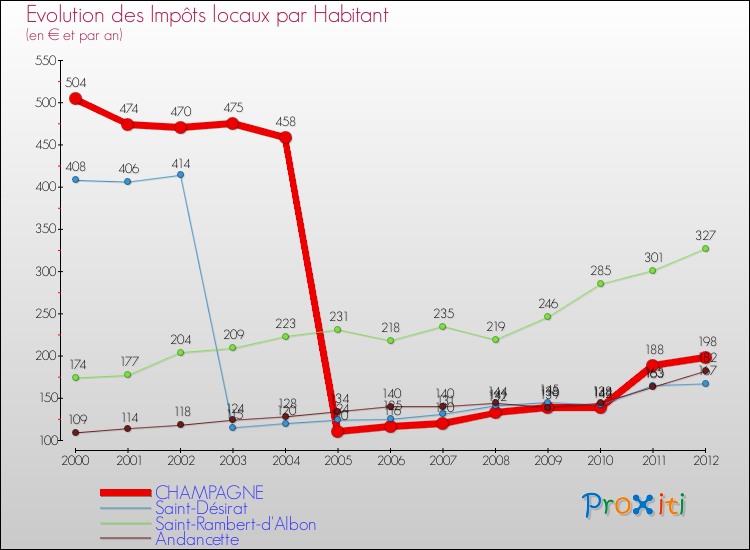 Evolution et montant des impôts locaux par Habitant pour CHAMPAGNE et les communes proches Comparaison des impôts locaux par habitant pour CHAMPAGNE et les communes voisines