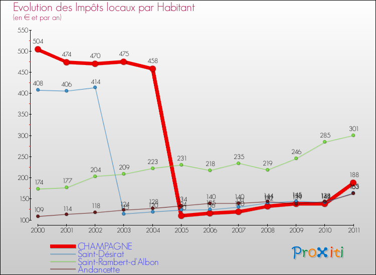 Evolution et montant des impôts locaux par Habitant pour CHAMPAGNE et les communes proches Comparaison des impôts locaux par habitant pour CHAMPAGNE et les communes voisines