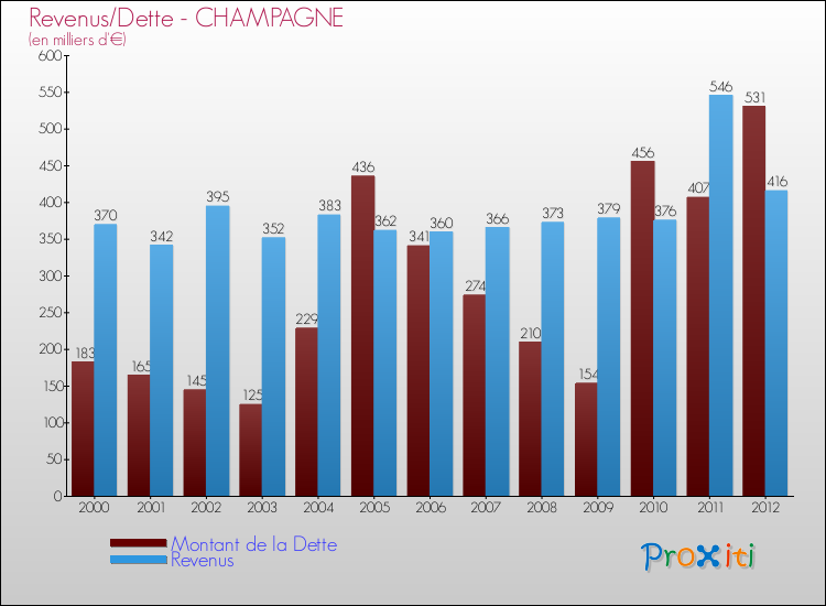 Evolution comparée de la dette et des revenus pour la commune de CHAMPAGNE de 2000 à 2012 Comparaison de la dette et des revenus pour CHAMPAGNE de 2000 à 2012