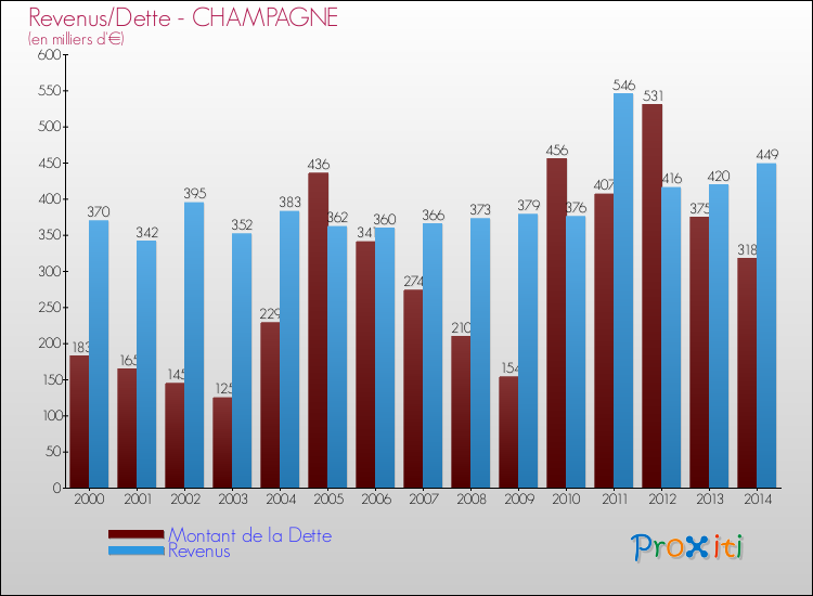 Evolution comparée de la dette et des revenus pour la commune de CHAMPAGNE de 2000 à 2014 Comparaison de la dette et des revenus pour CHAMPAGNE de 2000 à 2014
