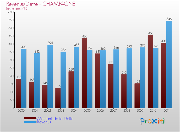 Evolution comparée de la dette et des revenus pour la commune de CHAMPAGNE de 2000 à 2011 Comparaison de la dette et des revenus pour CHAMPAGNE de 2000 à 2011