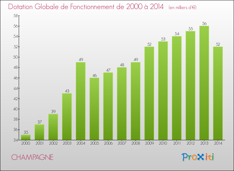 Evolution du montant de la Dotation Globale de Fonctionnement pour la commune de CHAMPAGNE de 2000 à 2014 Evolution du montant de la Dotation Globale de Fonctionnement pour CHAMPAGNE de 2000 à 2014