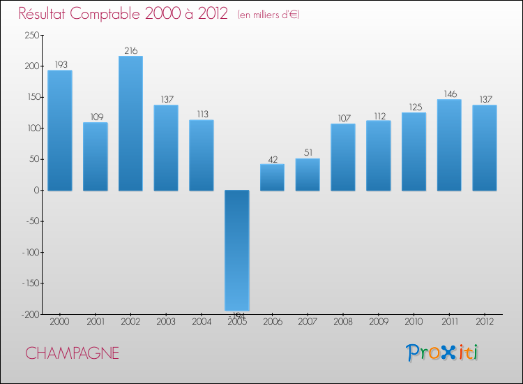 Evolution du résultat comptable pour la commune de CHAMPAGNE de 2000 à 2012 Evolution du résultat comptable pour CHAMPAGNE de 2000 à 2012