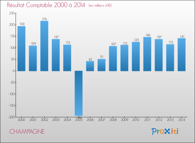 Evolution du résultat comptable pour la commune de CHAMPAGNE de 2000 à 2014 Evolution du résultat comptable pour CHAMPAGNE de 2000 à 2014